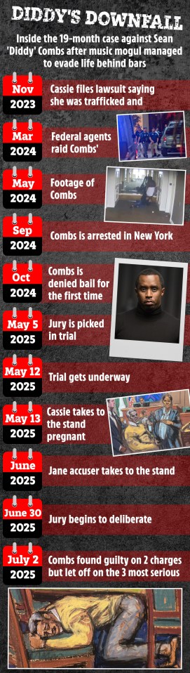 Illustration of Diddy's 19-month legal case timeline.